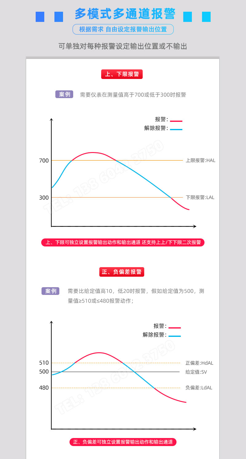 上、下限報警+正、負偏差報警